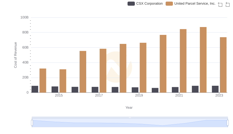 United Parcel Service, Inc. vs CSX Corporation: Efficiency in Cost of Revenue Explored