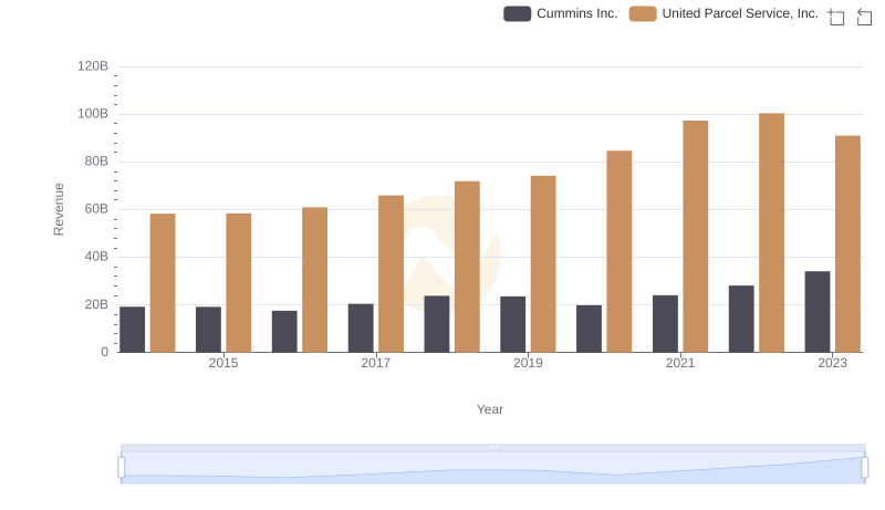 United Parcel Service, Inc. vs Cummins Inc.: Annual Revenue Growth Compared