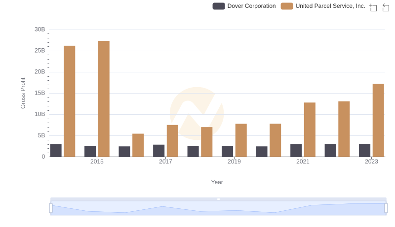 United Parcel Service, Inc. vs Dover Corporation: A Gross Profit Performance Breakdown