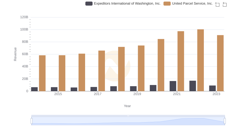 United Parcel Service, Inc. vs Expeditors International of Washington, Inc.: Examining Key Revenue Metrics