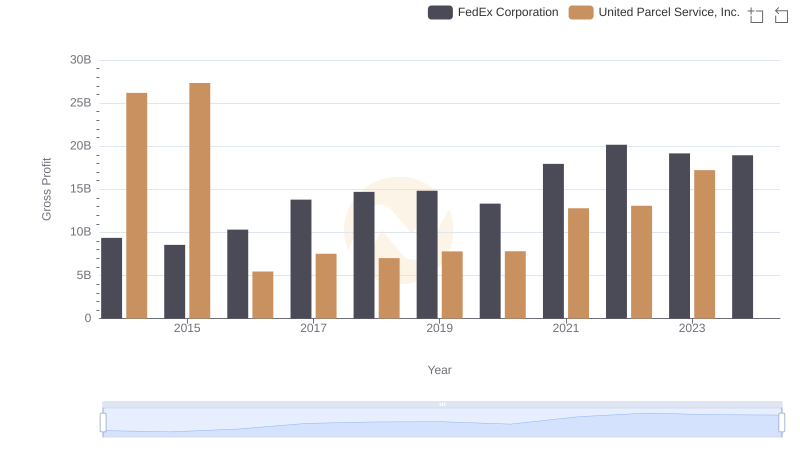 United Parcel Service, Inc. vs FedEx Corporation: A Gross Profit Performance Breakdown