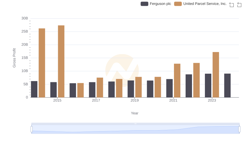United Parcel Service, Inc. vs Ferguson plc: A Gross Profit Performance Breakdown