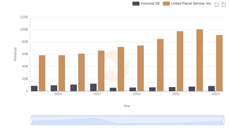 United Parcel Service, Inc. vs Ferrovial SE: Examining Key Revenue Metrics