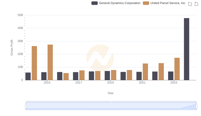 United Parcel Service, Inc. vs General Dynamics Corporation: A Gross Profit Performance Breakdown
