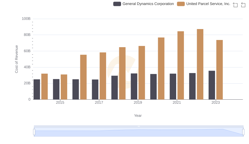 United Parcel Service, Inc. vs General Dynamics Corporation: Efficiency in Cost of Revenue Explored