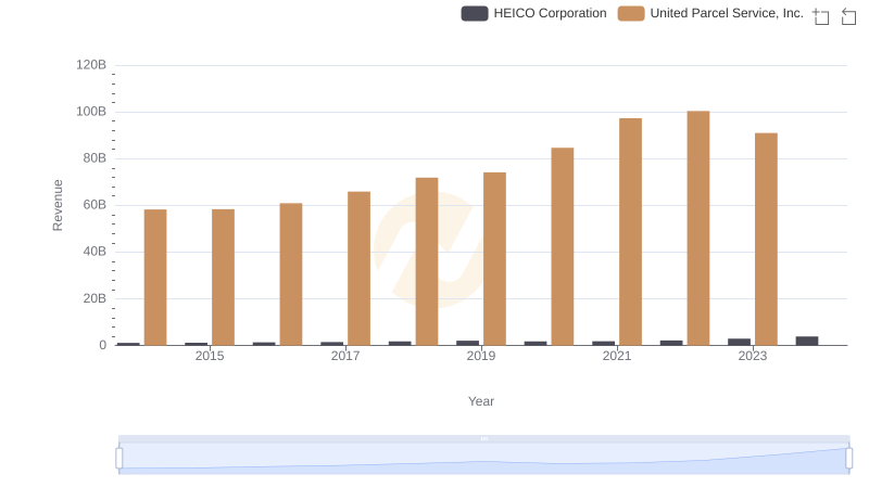 United Parcel Service, Inc. vs HEICO Corporation: Annual Revenue Growth Compared