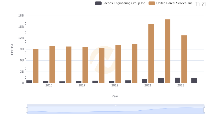United Parcel Service, Inc. vs Jacobs Engineering Group Inc.: In-Depth EBITDA Performance Comparison