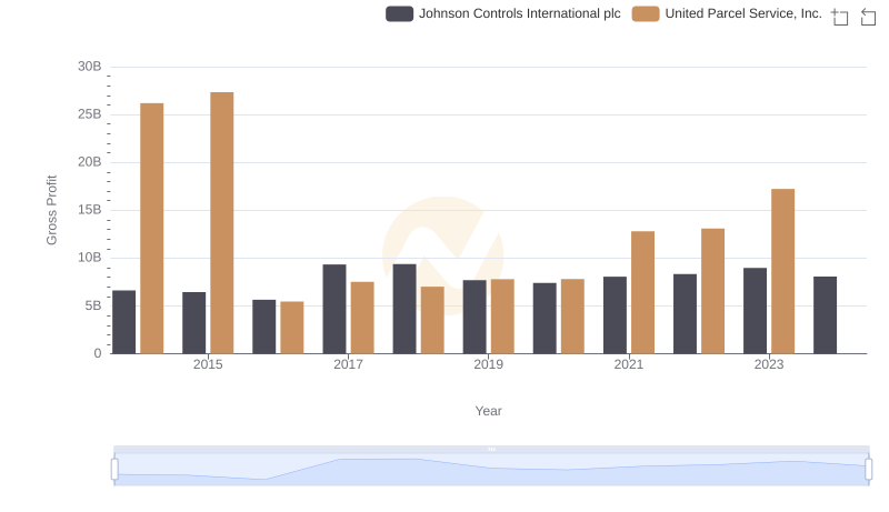 United Parcel Service, Inc. vs Johnson Controls International plc: A Gross Profit Performance Breakdown