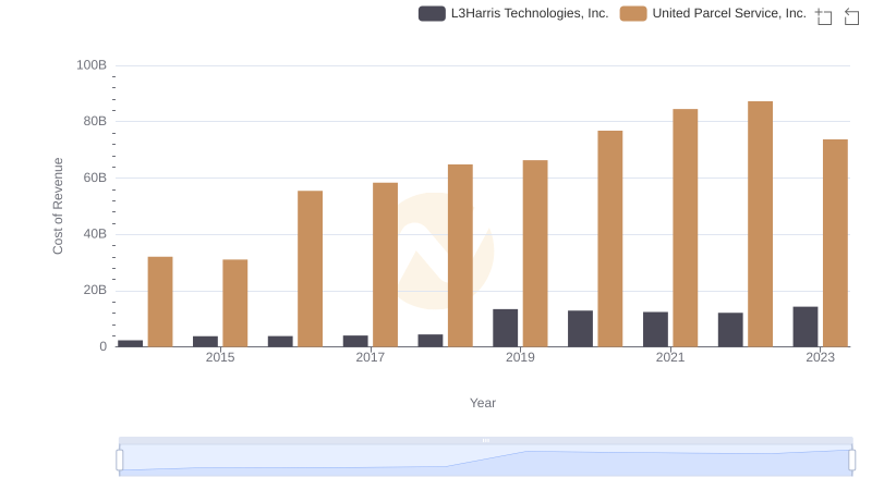 United Parcel Service, Inc. vs L3Harris Technologies, Inc.: Efficiency in Cost of Revenue Explored