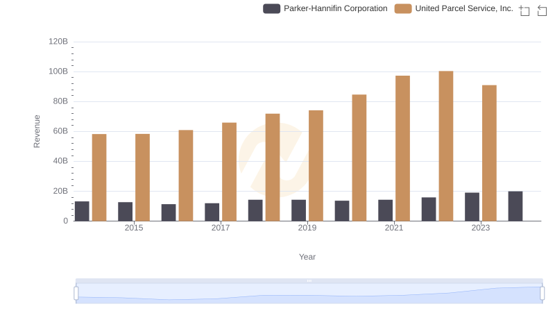 United Parcel Service, Inc. vs Parker-Hannifin Corporation: Examining Key Revenue Metrics