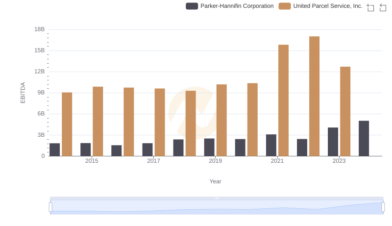 United Parcel Service, Inc. vs Parker-Hannifin Corporation: In-Depth EBITDA Performance Comparison