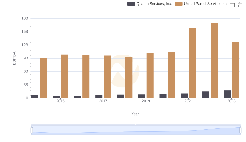 United Parcel Service, Inc. vs Quanta Services, Inc.: In-Depth EBITDA Performance Comparison