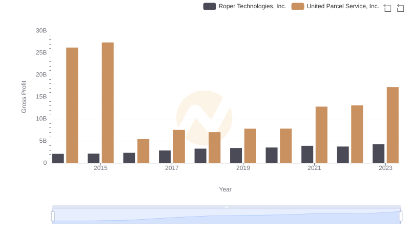 United Parcel Service, Inc. vs Roper Technologies, Inc.: A Gross Profit Performance Breakdown