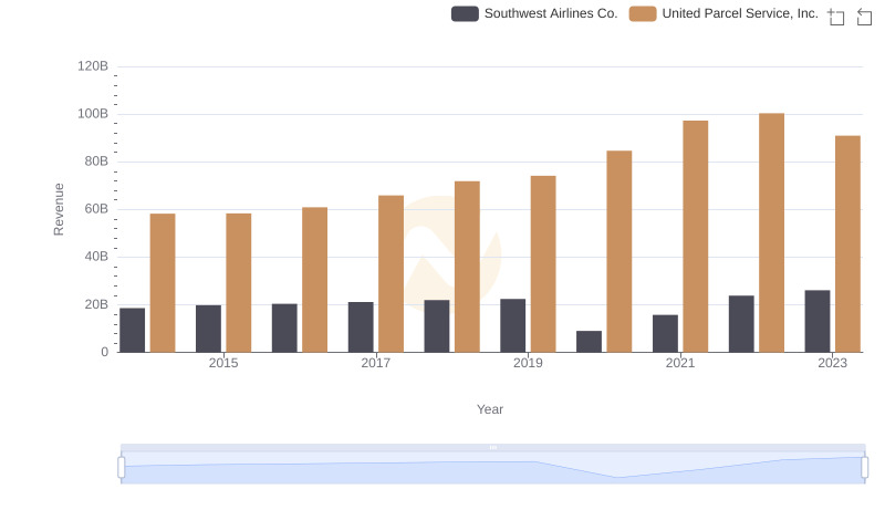 United Parcel Service, Inc. vs Southwest Airlines Co.: Examining Key Revenue Metrics