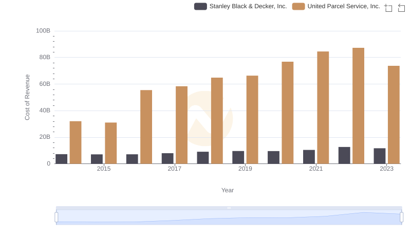 United Parcel Service, Inc. vs Stanley Black & Decker, Inc.: Efficiency in Cost of Revenue Explored