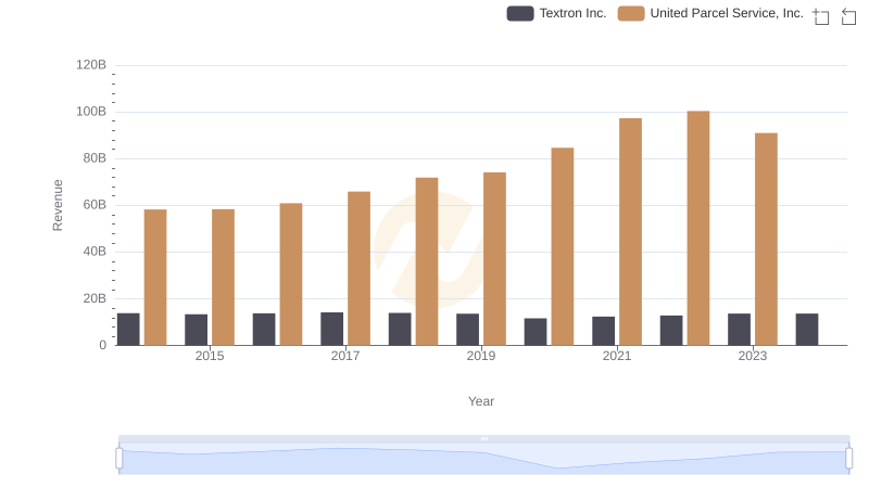 United Parcel Service, Inc. vs Textron Inc.: Annual Revenue Growth Compared
