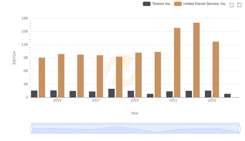 United Parcel Service, Inc. vs Textron Inc.: In-Depth EBITDA Performance Comparison
