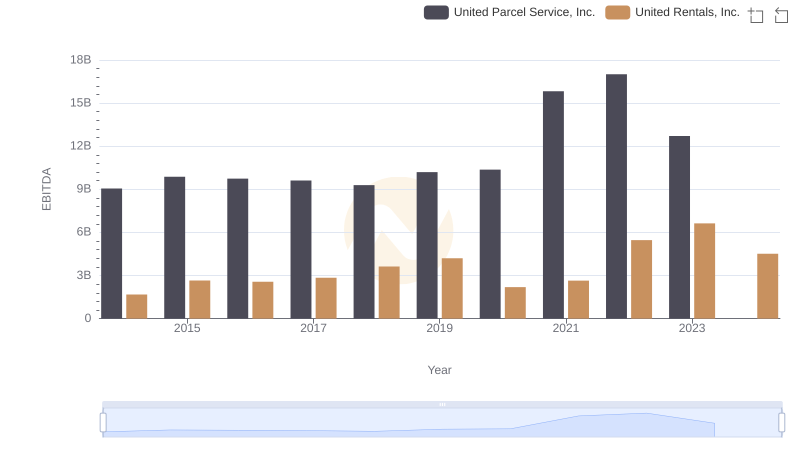 United Parcel Service, Inc. vs United Rentals, Inc.: In-Depth EBITDA Performance Comparison