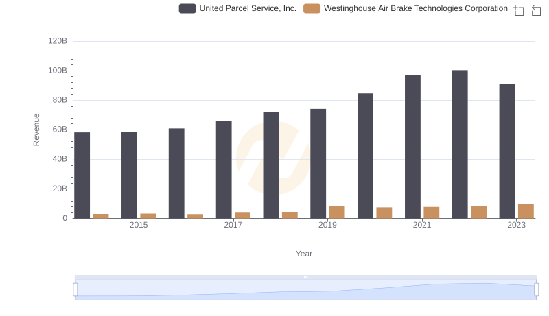 United Parcel Service, Inc. vs Westinghouse Air Brake Technologies Corporation: Examining Key Revenue Metrics