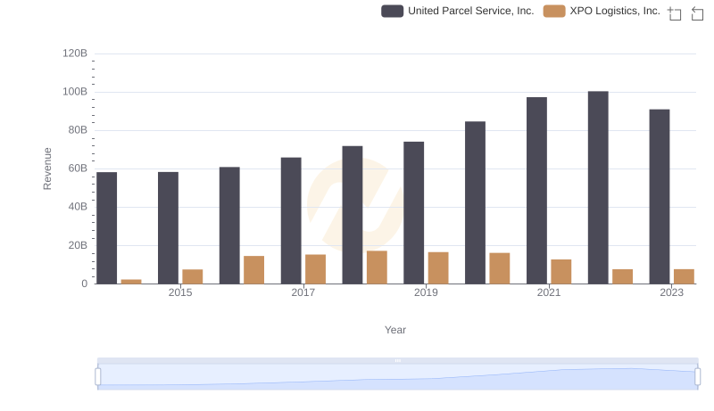 United Parcel Service, Inc. vs XPO Logistics, Inc.: Examining Key Revenue Metrics