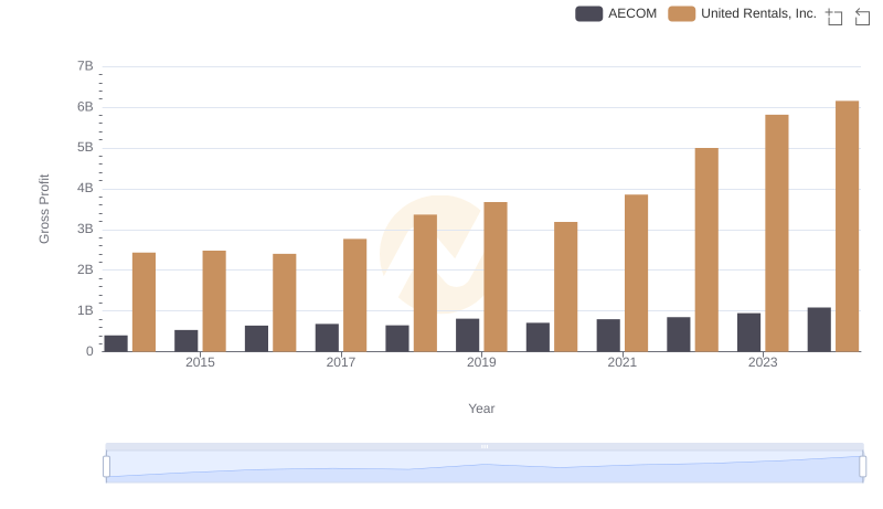 United Rentals, Inc. and AECOM: A Detailed Gross Profit Analysis