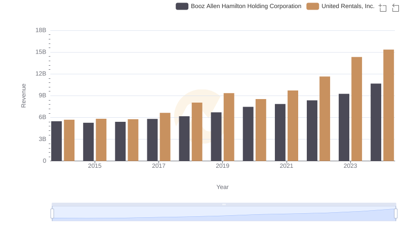 United Rentals, Inc. and Booz Allen Hamilton Holding Corporation: A Comprehensive Revenue Analysis