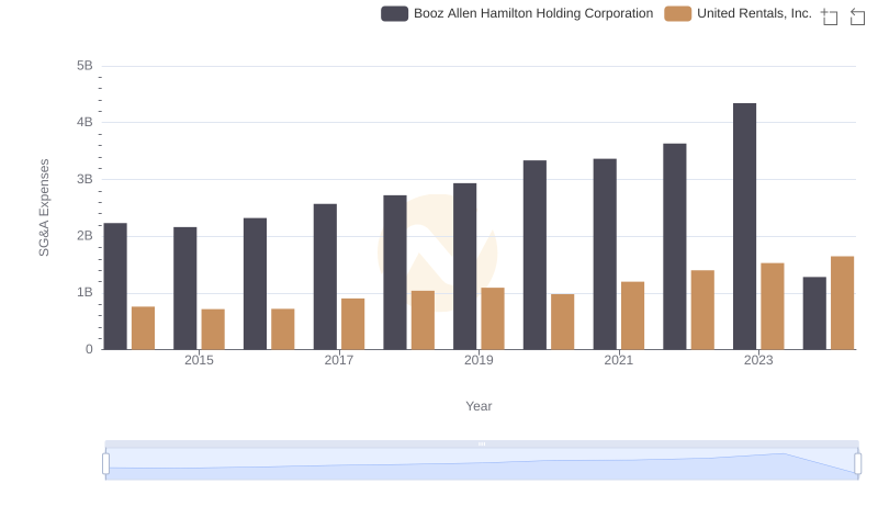 United Rentals, Inc. and Booz Allen Hamilton Holding Corporation: SG&A Spending Patterns Compared