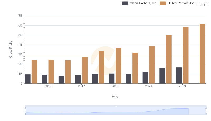 United Rentals, Inc. and Clean Harbors, Inc.: A Detailed Gross Profit Analysis