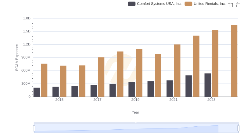 United Rentals, Inc. and Comfort Systems USA, Inc.: SG&A Spending Patterns Compared