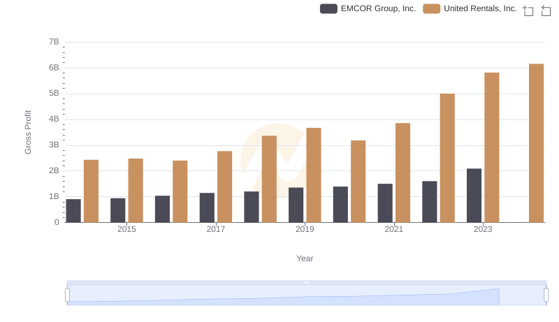 United Rentals, Inc. and EMCOR Group, Inc.: A Detailed Gross Profit Analysis