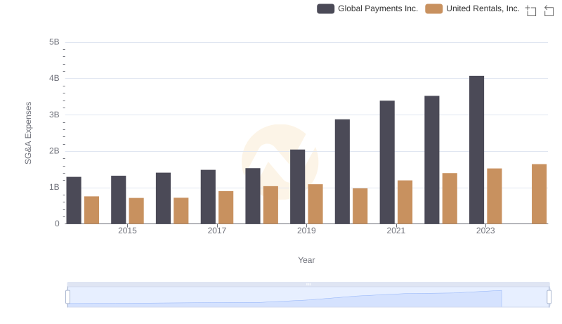 United Rentals, Inc. and Global Payments Inc.: SG&A Spending Patterns Compared