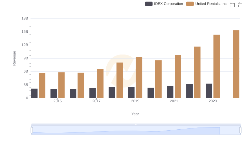 United Rentals, Inc. and IDEX Corporation: A Comprehensive Revenue Analysis