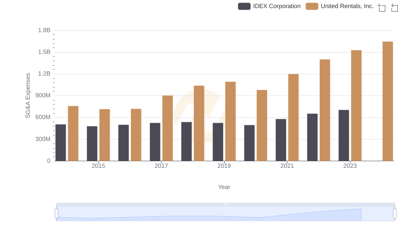 United Rentals, Inc. and IDEX Corporation: SG&A Spending Patterns Compared