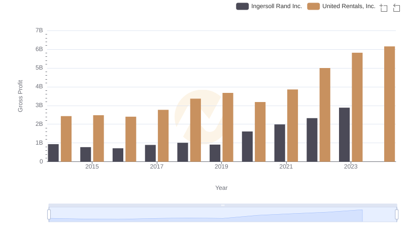 United Rentals, Inc. and Ingersoll Rand Inc.: A Detailed Gross Profit Analysis