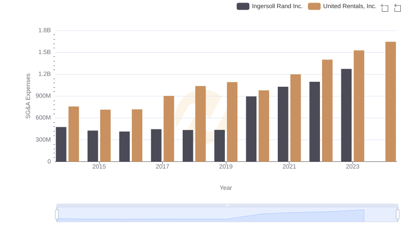 United Rentals, Inc. and Ingersoll Rand Inc.: SG&A Spending Patterns Compared