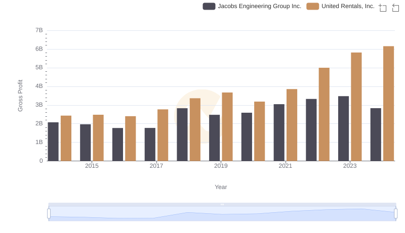 United Rentals, Inc. and Jacobs Engineering Group Inc.: A Detailed Gross Profit Analysis