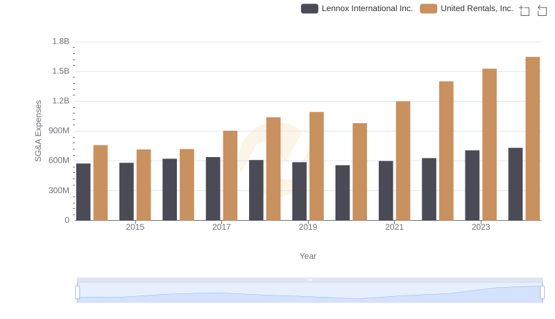 United Rentals, Inc. and Lennox International Inc.: SG&A Spending Patterns Compared
