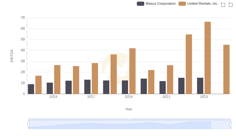United Rentals, Inc. and Masco Corporation: A Detailed Examination of EBITDA Performance