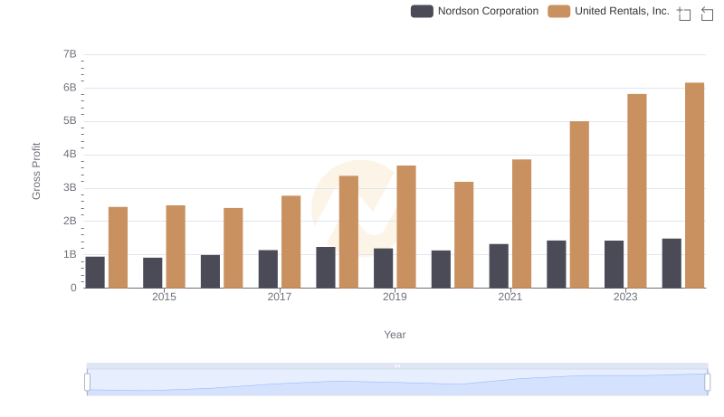 United Rentals, Inc. and Nordson Corporation: A Detailed Gross Profit Analysis