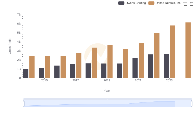 United Rentals, Inc. and Owens Corning: A Detailed Gross Profit Analysis