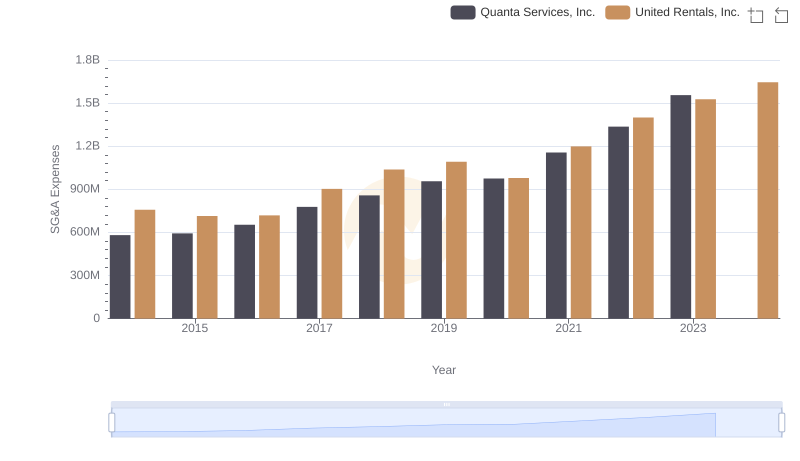 United Rentals, Inc. and Quanta Services, Inc.: SG&A Spending Patterns Compared