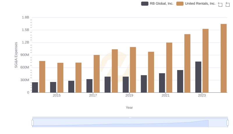 United Rentals, Inc. and RB Global, Inc.: SG&A Spending Patterns Compared