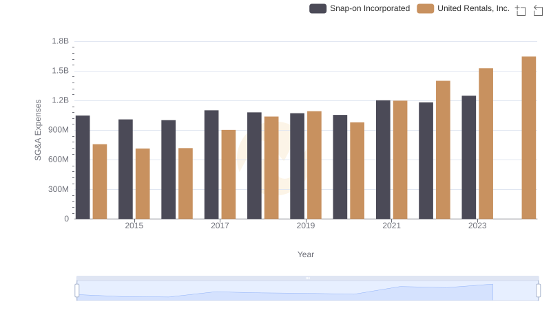United Rentals, Inc. and Snap-on Incorporated: SG&A Spending Patterns Compared