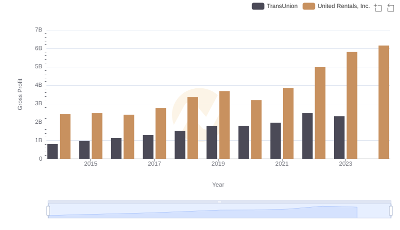 United Rentals, Inc. and TransUnion: A Detailed Gross Profit Analysis