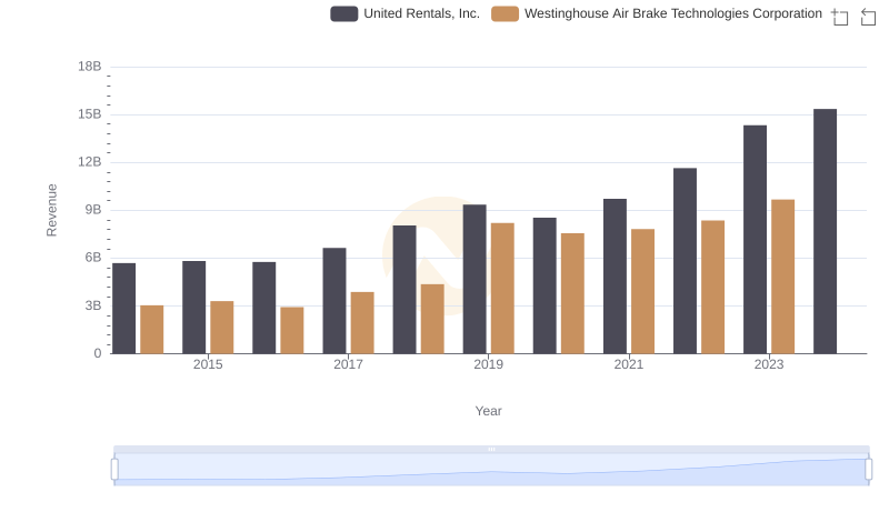 United Rentals, Inc. and Westinghouse Air Brake Technologies Corporation: A Comprehensive Revenue Analysis