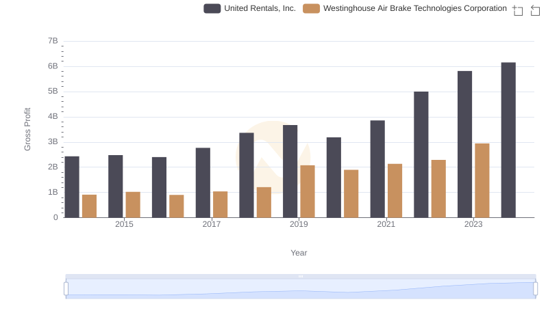 United Rentals, Inc. and Westinghouse Air Brake Technologies Corporation: A Detailed Gross Profit Analysis