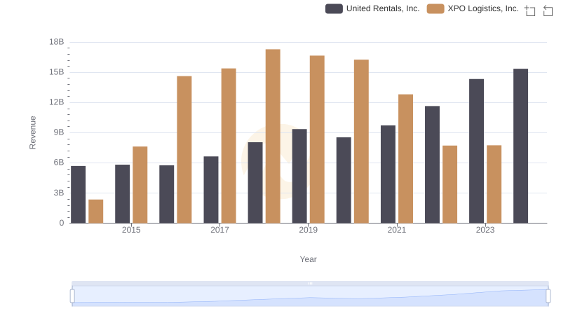 United Rentals, Inc. and XPO Logistics, Inc.: A Comprehensive Revenue Analysis