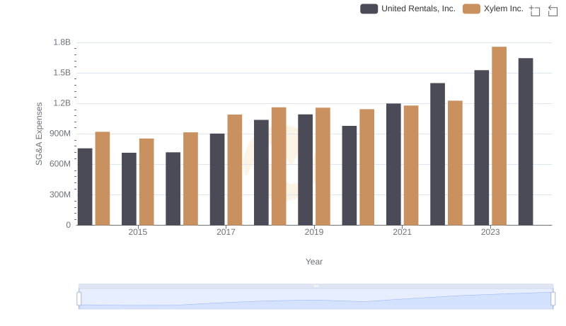 United Rentals, Inc. and Xylem Inc.: SG&A Spending Patterns Compared