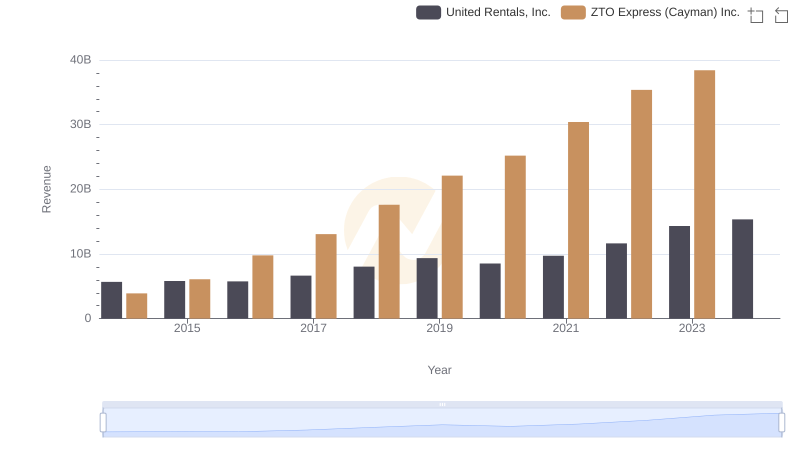 United Rentals, Inc. and ZTO Express (Cayman) Inc.: A Comprehensive Revenue Analysis