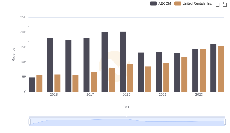 United Rentals, Inc. or AECOM: Who Leads in Yearly Revenue?